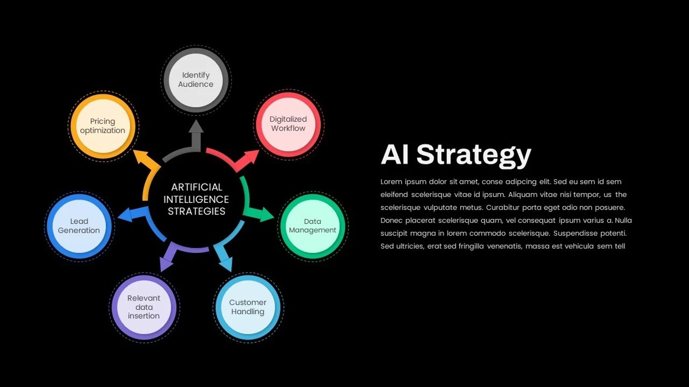 Hub-and-spoke diagram showing artificial intelligence strategies like data management and lead generation around a central AI theme.