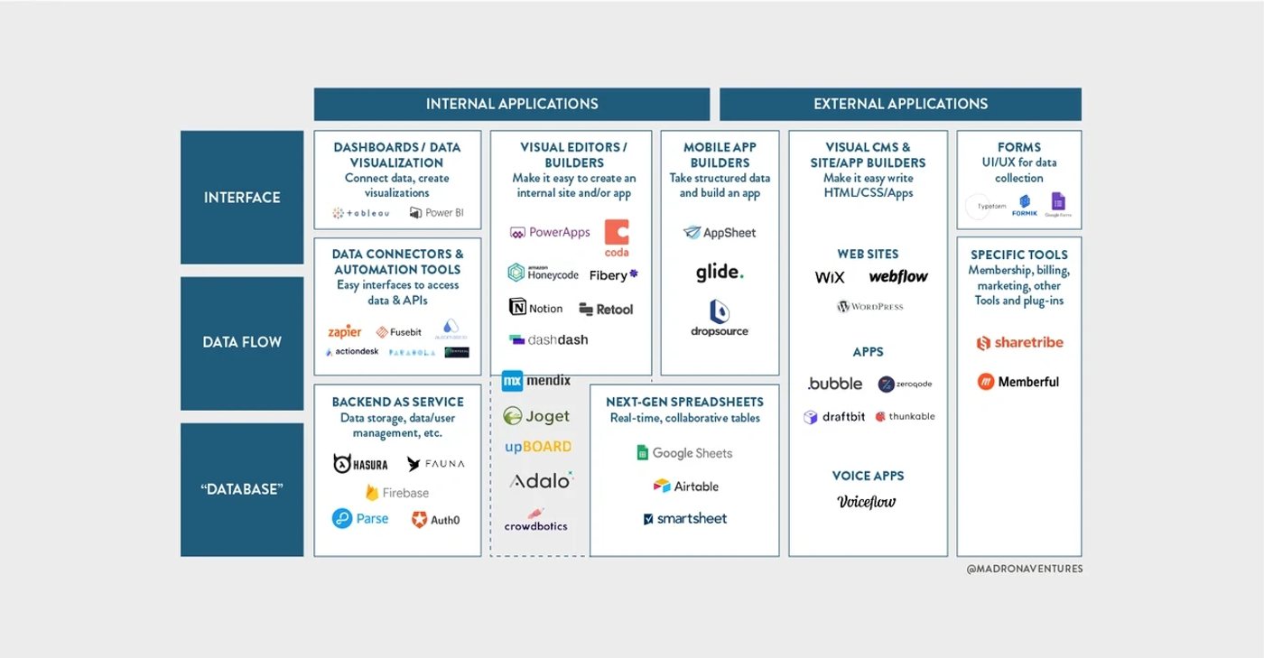 Diagram categorizing low code/no code platforms for internal and external applications across interface, data flow, and database layers.