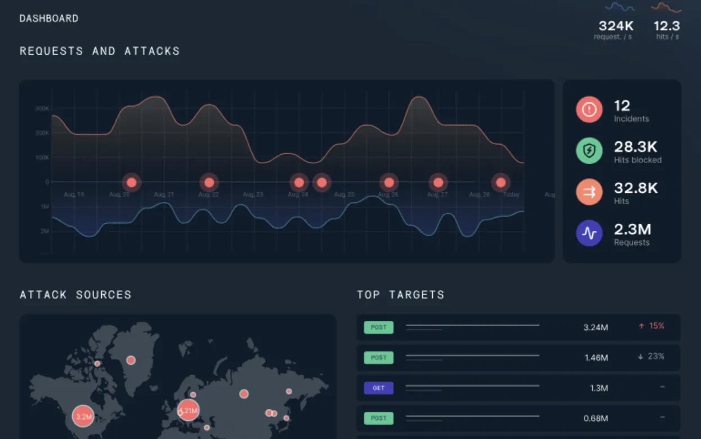 API security dashboard showing requests, attacks, incidents, blocked hits, attack sources, and top target metrics.