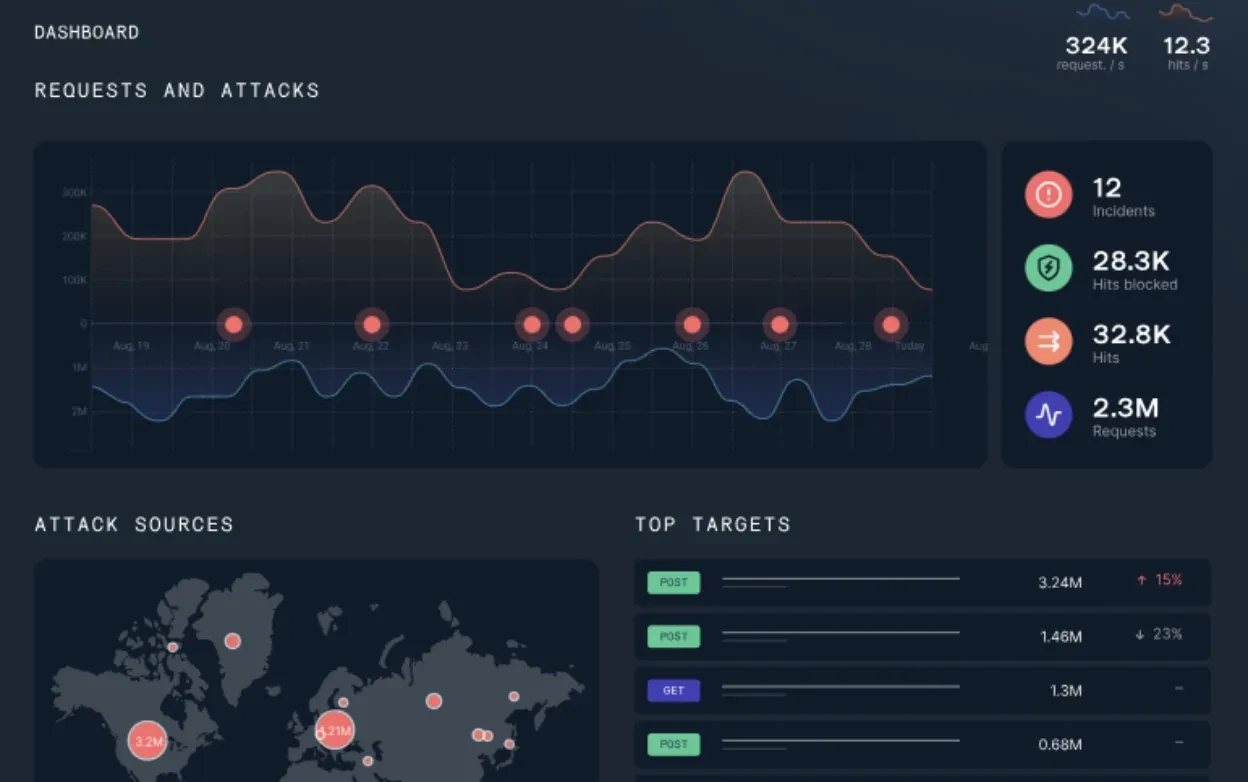 API security dashboard showing requests, attacks, incidents, blocked hits, attack sources, and top target metrics.