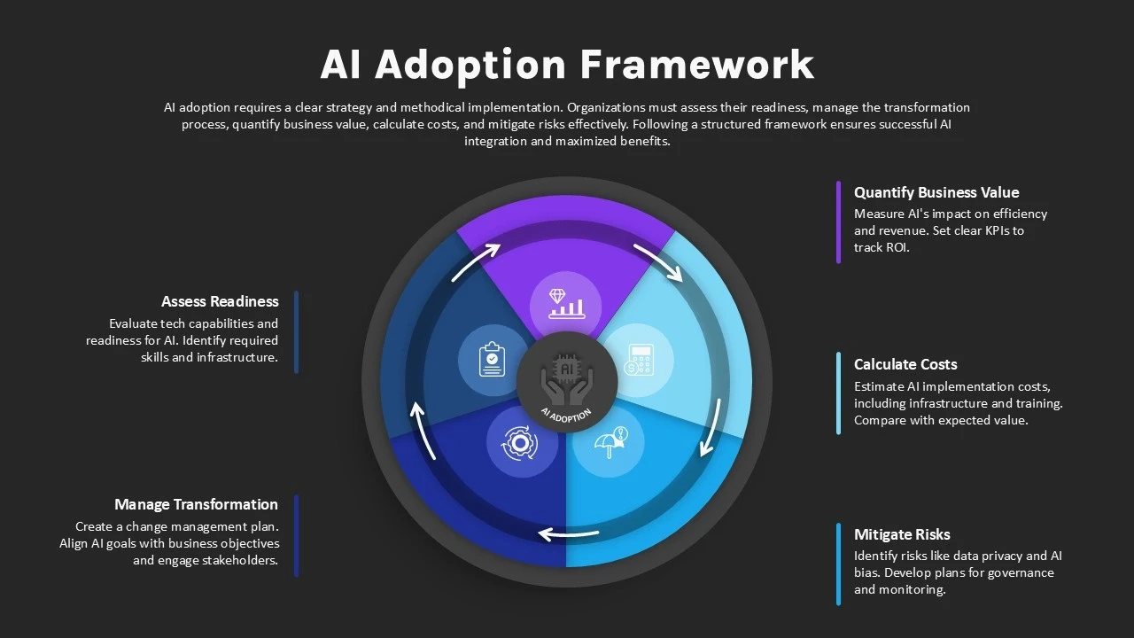 Circular AI Adoption Framework diagram showing steps: Assess Readiness, Manage Transformation, Quantify Business Value, Calculate Costs, and Mitigate Risks.
