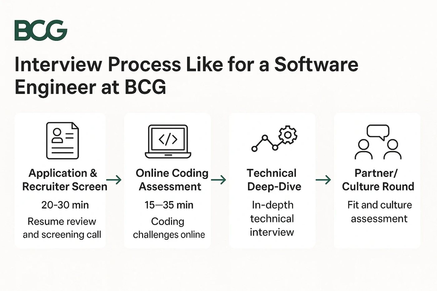Flowchart of BCG software engineer interview process including application, coding test, technical interview, and culture fit round.