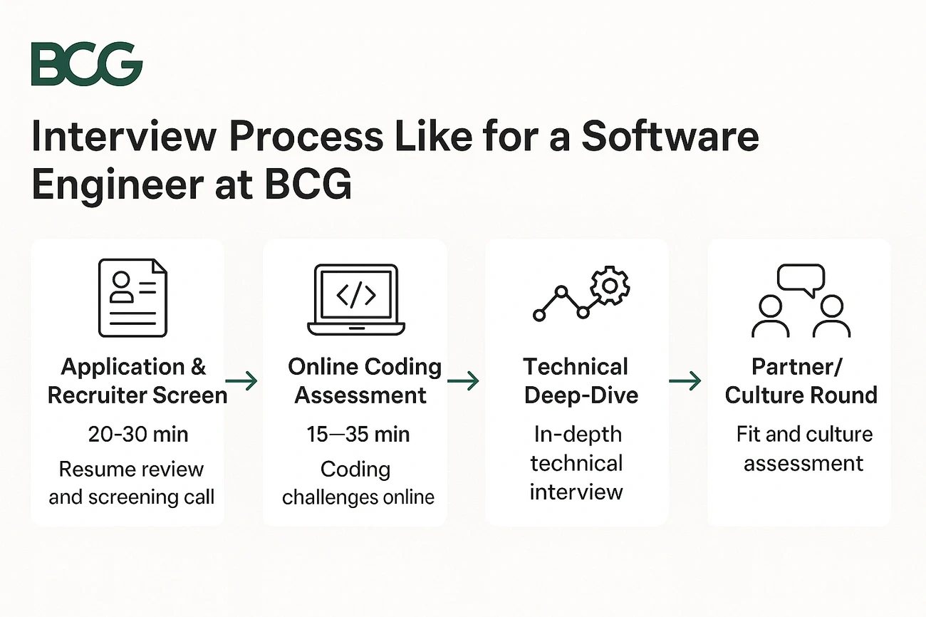 Flowchart of BCG software engineer interview process including application, coding test, technical interview, and culture fit round.