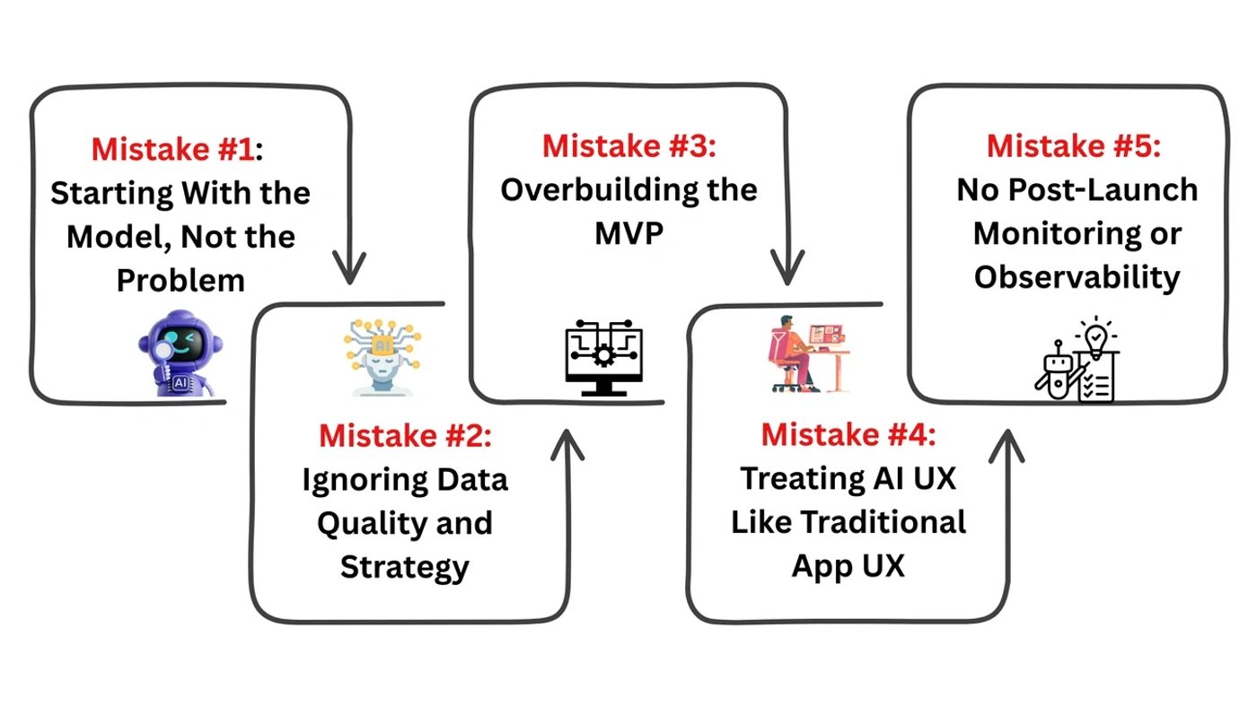 Top 5 mistakes founders make building AI apps: starting with model, ignoring data, overbuilding MVP, treating AI UX traditionally, no post-launch monitoring.