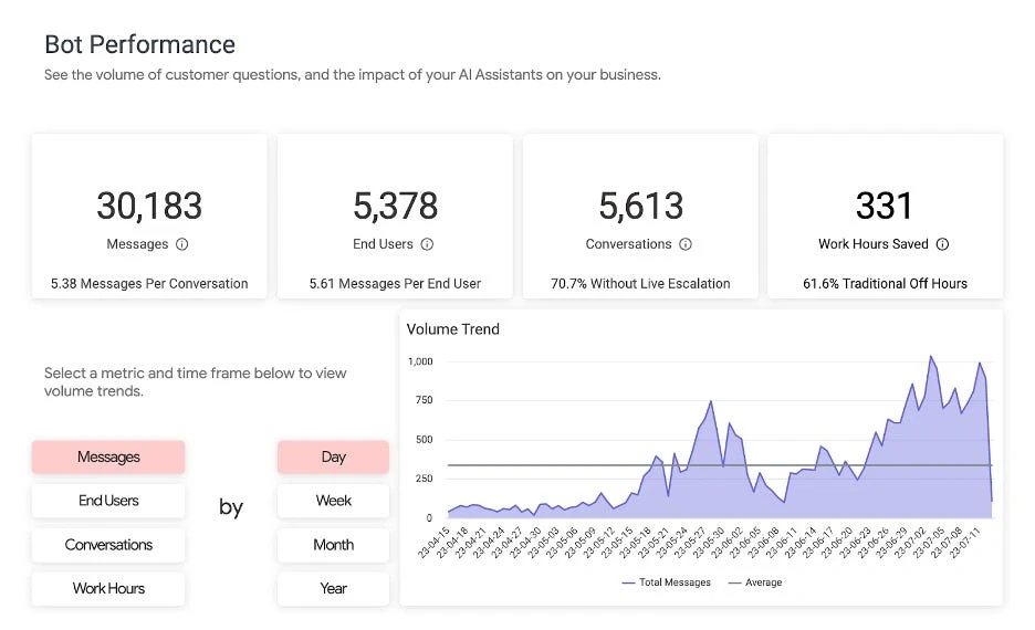 Dashboard displaying AI bot performance metrics including messages, end users, conversations, work hours saved, and a volume trend graph.