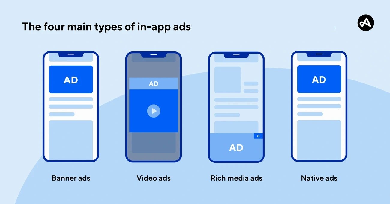 Illustration showing four main types of in-app ads: banner ads, video ads, rich media ads, and native ads on mobile screens.