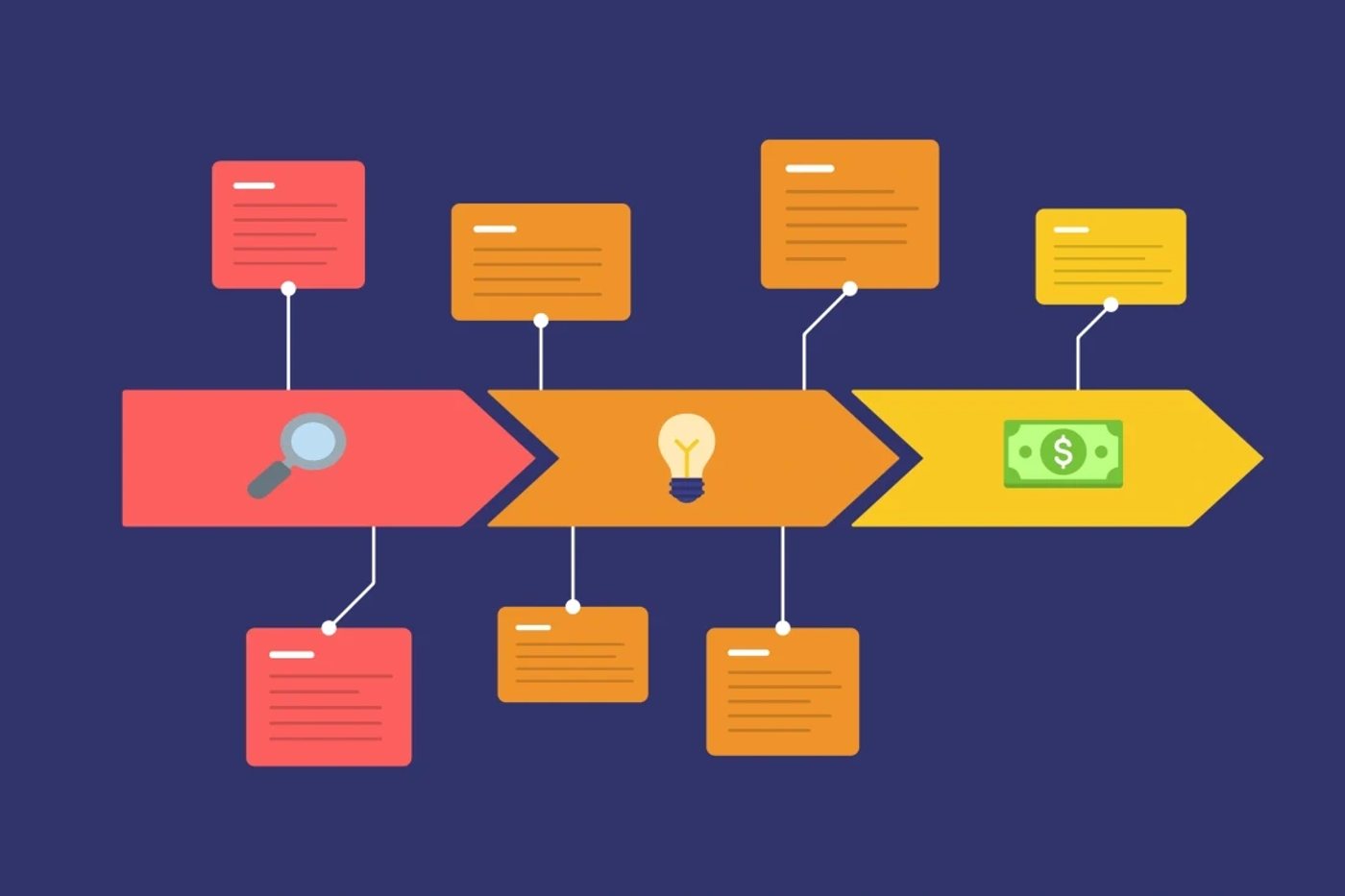 Onboarding journey map with three steps represented by arrows and icons: magnifying glass, light bulb, and dollar bill.