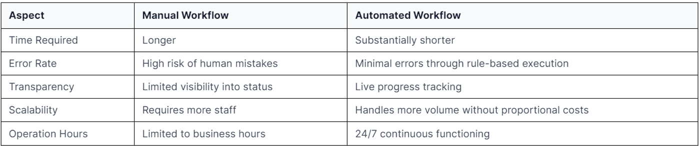 differences between manual and automated workflows