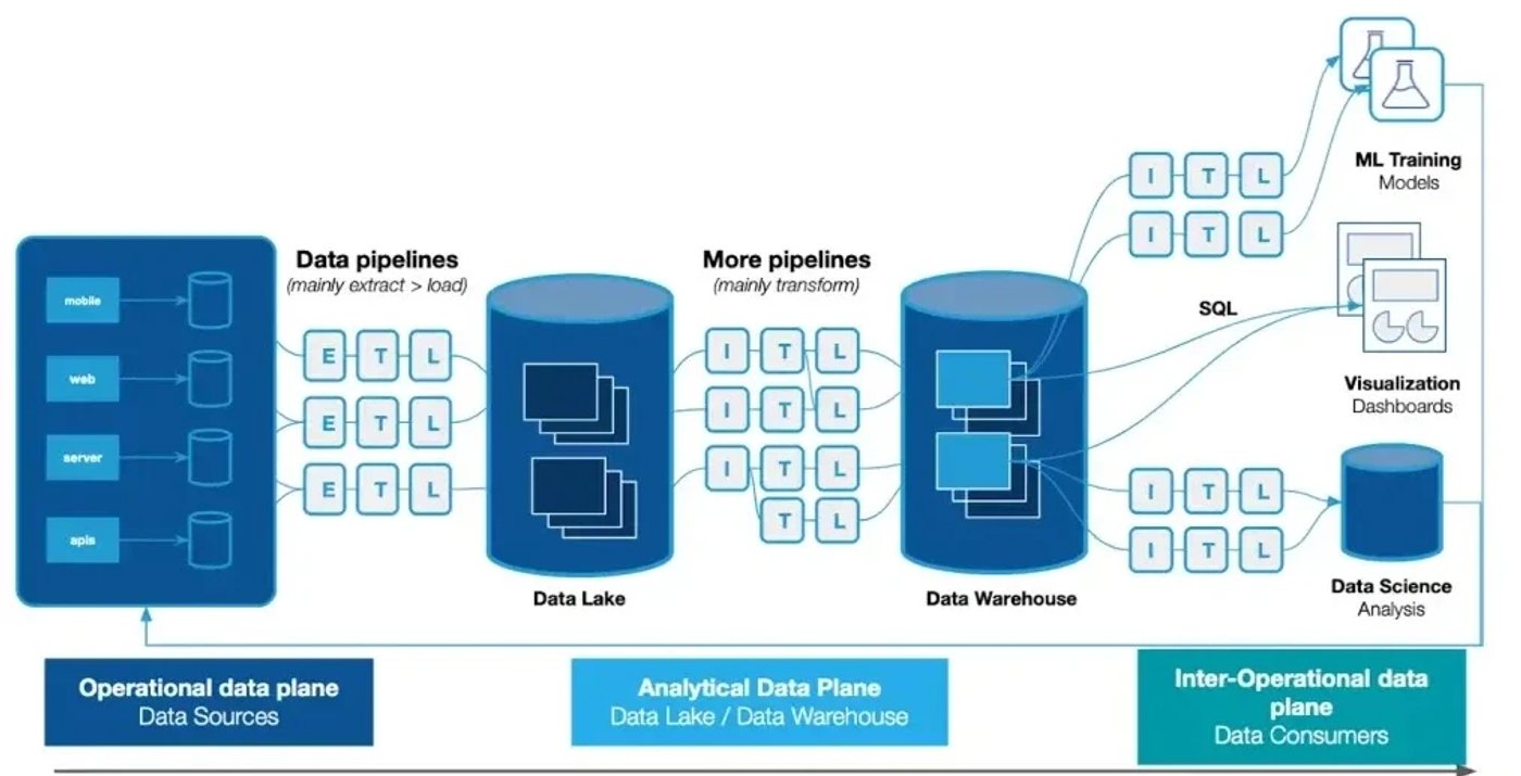 Diagram showing data pipeline architecture from data sources through ETL to data lake, transformation, warehouse, and data consumers.