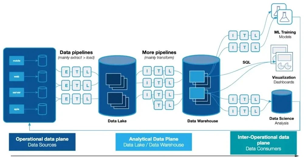Diagram showing data pipeline architecture from data sources through ETL to data lake, transformation, warehouse, and data consumers.