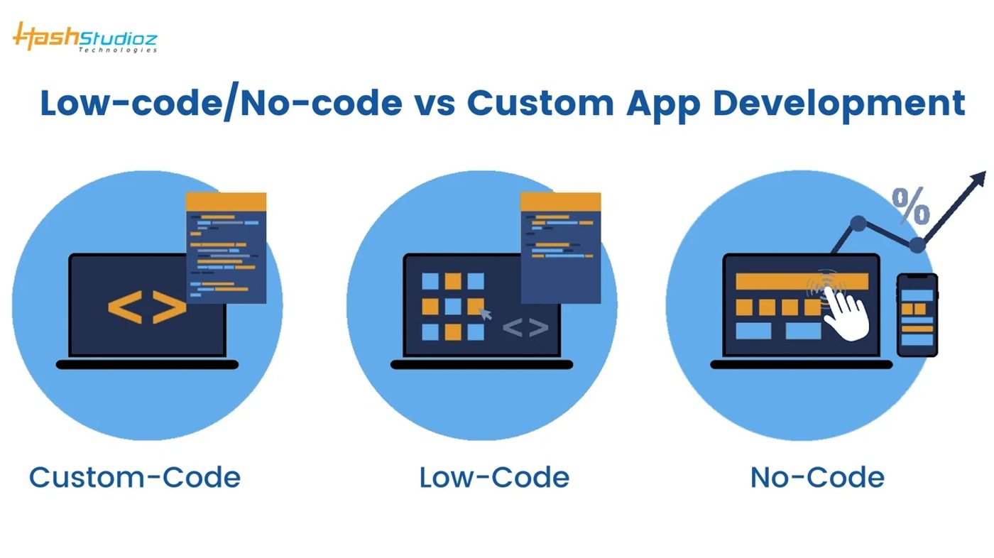 Comparison of custom-code, low-code, and no-code app development shown with laptop icons and coding elements.