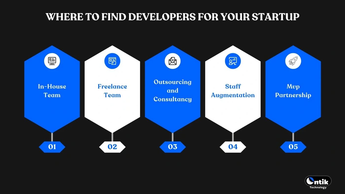 Five key options to find developers for startups: In-house, Freelance, Outsourcing, Staff Augmentation, and MVP Partnership.