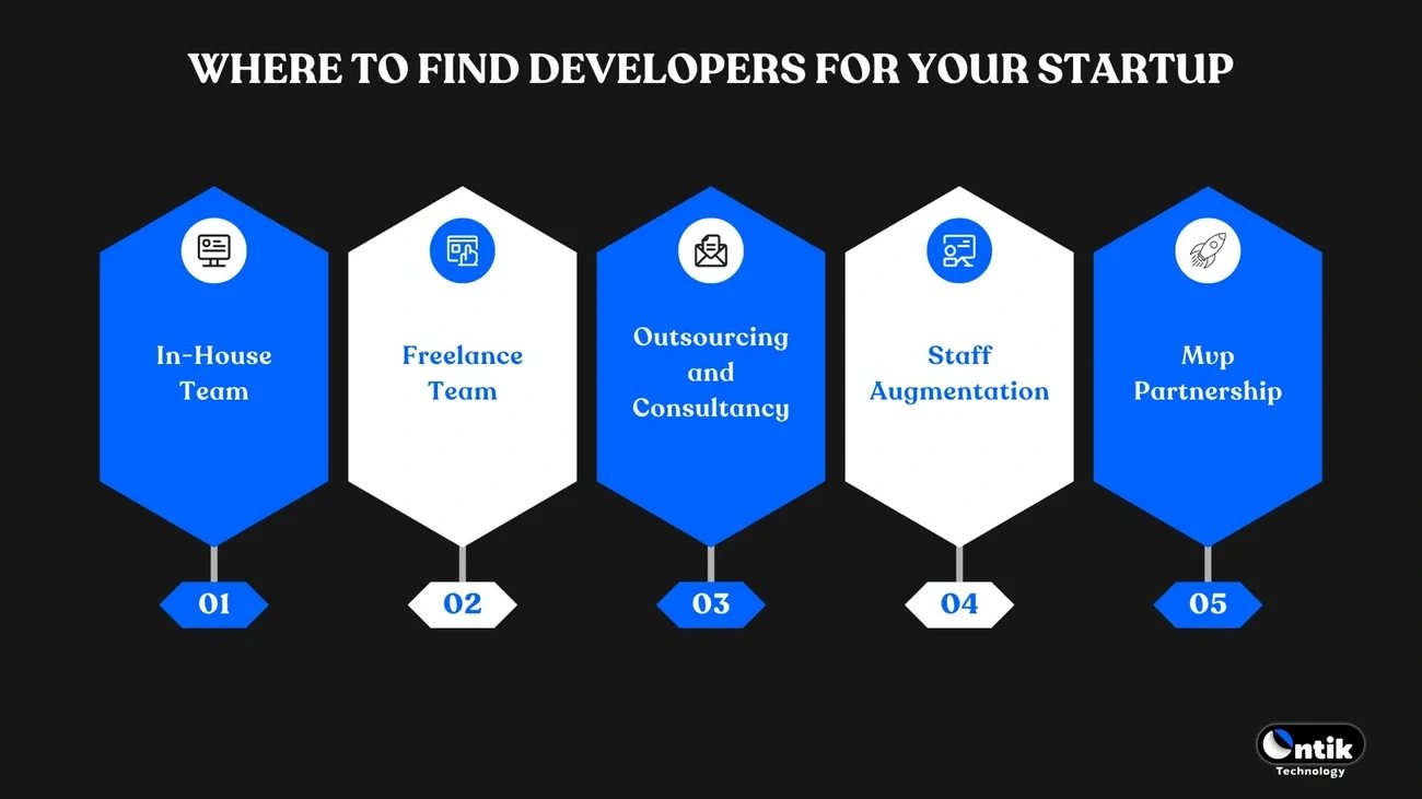 Five key options to find developers for startups: In-house, Freelance, Outsourcing, Staff Augmentation, and MVP Partnership.