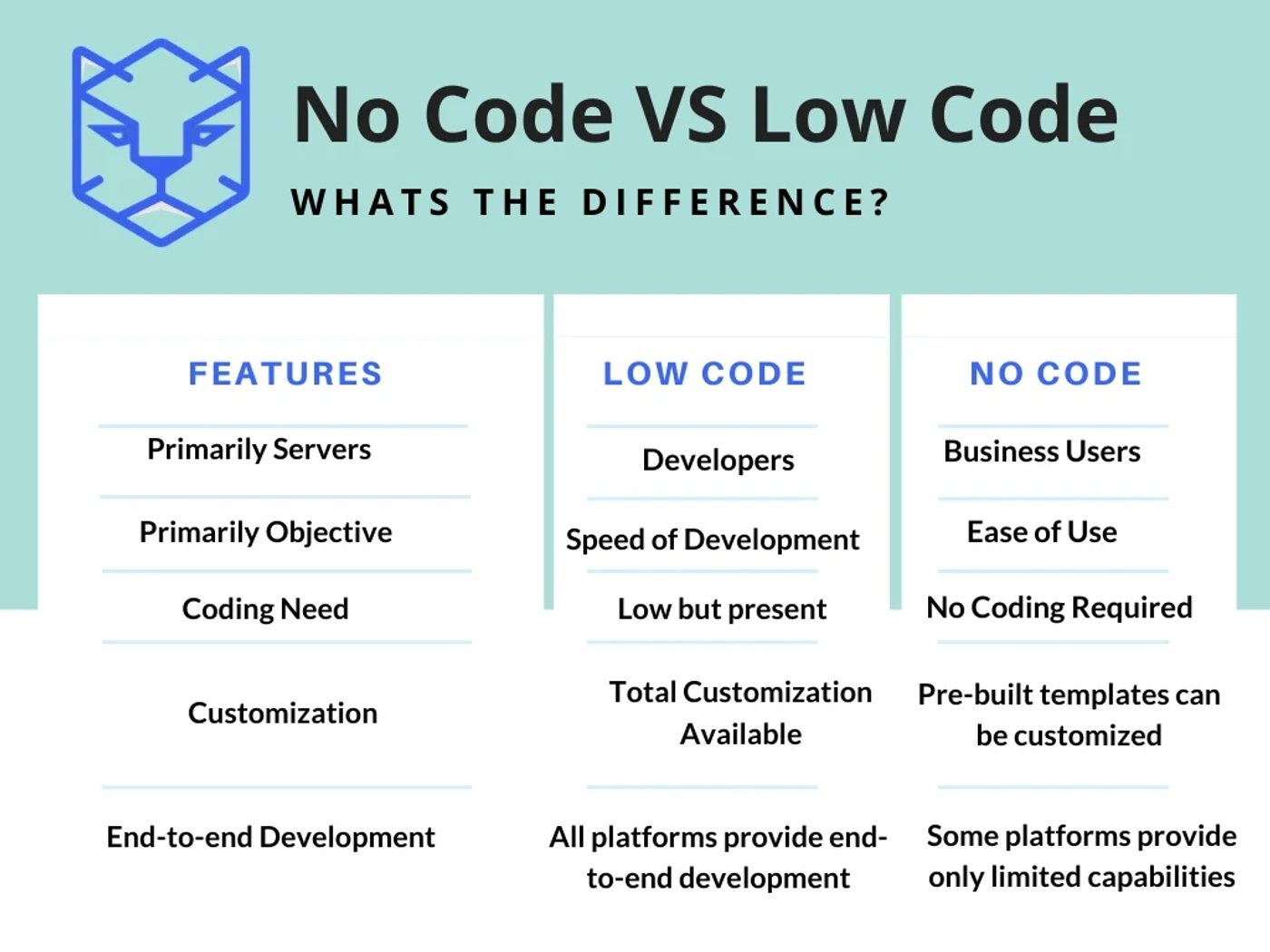 Comparison infographic highlighting differences between low code and no code in development features and users.