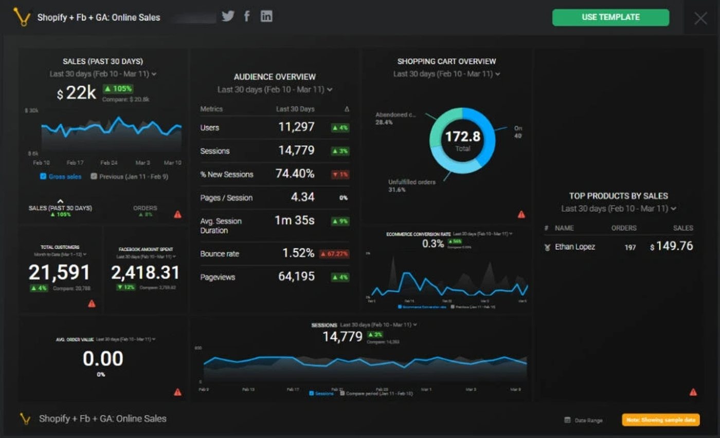 Dashboard showing Shopify, Facebook, and Google Analytics data on sales, audience, shopping cart, and top products for 30 days.