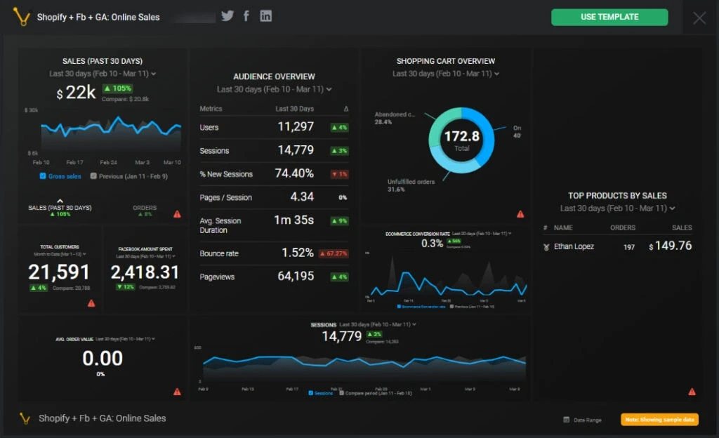Dashboard showing Shopify, Facebook, and Google Analytics data on sales, audience, shopping cart, and top products for 30 days.
