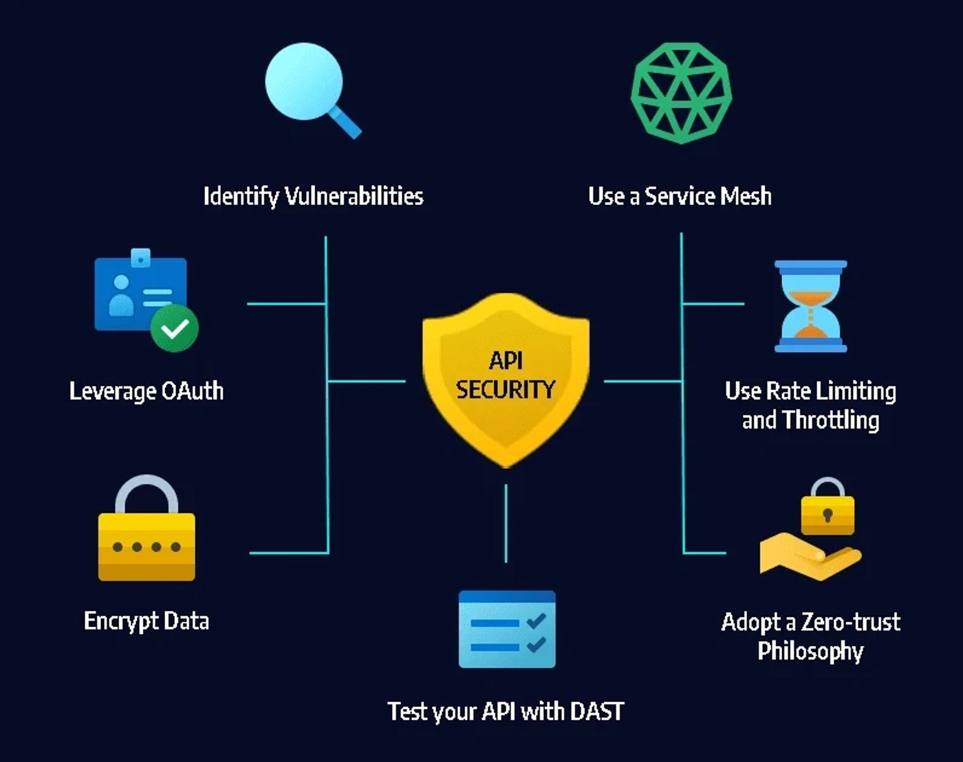Diagram showing key API security practices including identifying vulnerabilities, using OAuth, encrypting data, service mesh, rate limiting, zero-trust, and DAST testing.