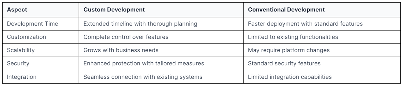 Differences between custom app development and conventional app development