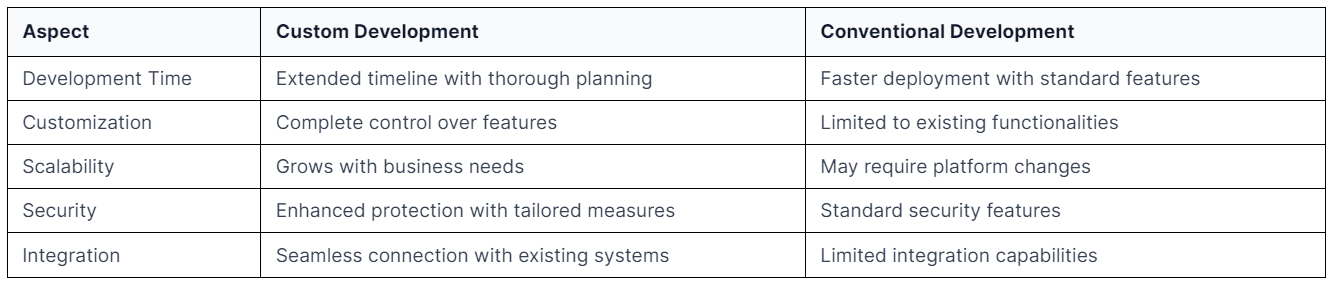 Differences between custom app development and conventional app development