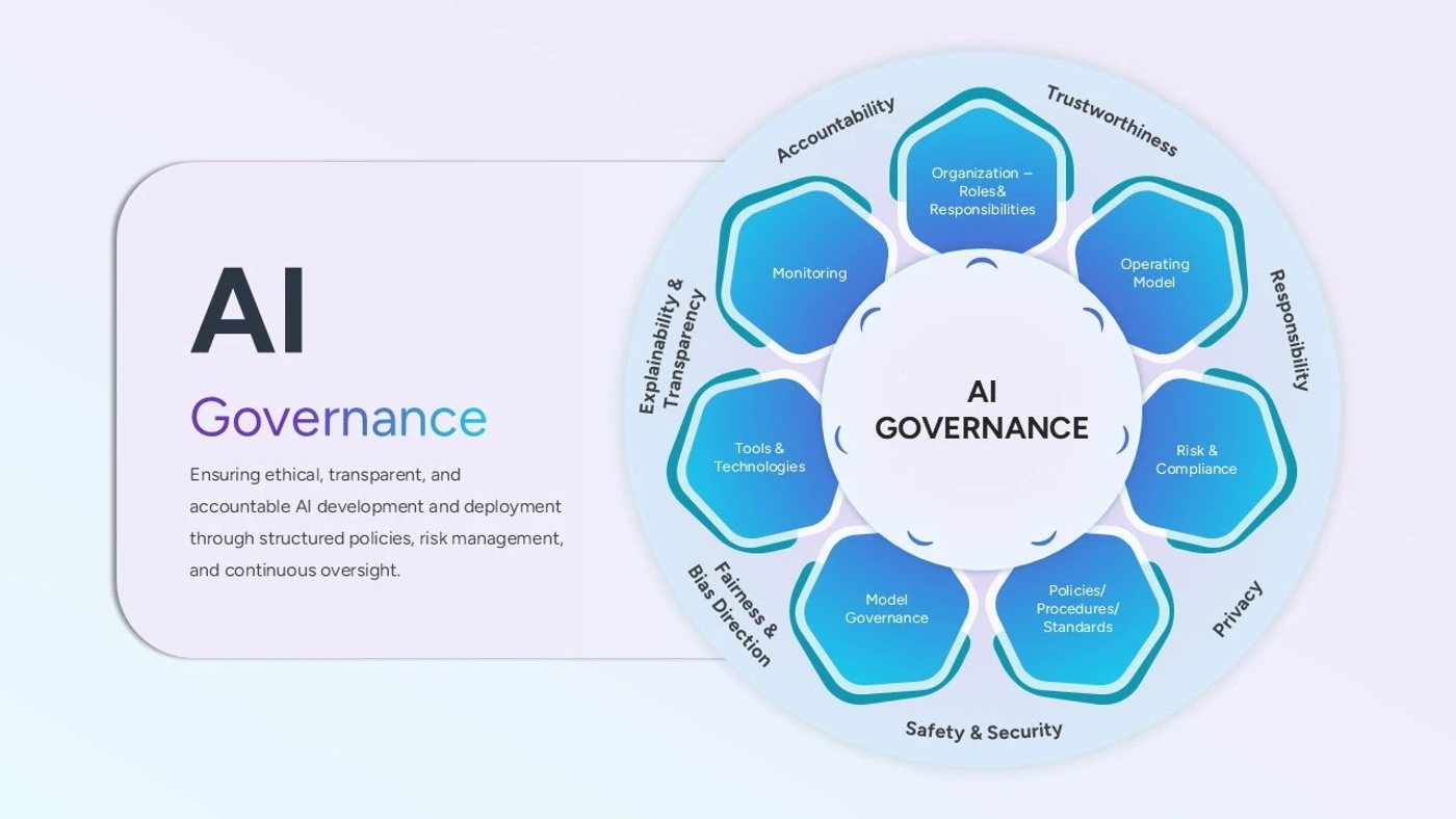 AI Governance Framework diagram showing key areas like accountability, trustworthiness, risk, and transparency for ethical AI development.