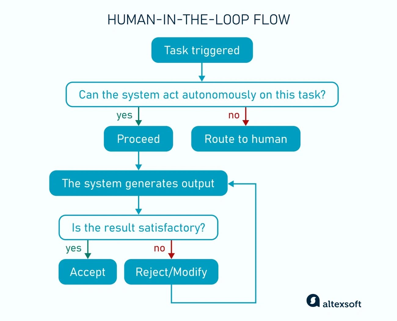 Flowchart illustrating human-in-the-loop AI system decision process for task autonomy and result validation.