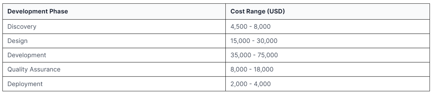 cost to develop a custom app