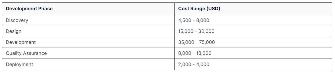 cost to develop a custom app