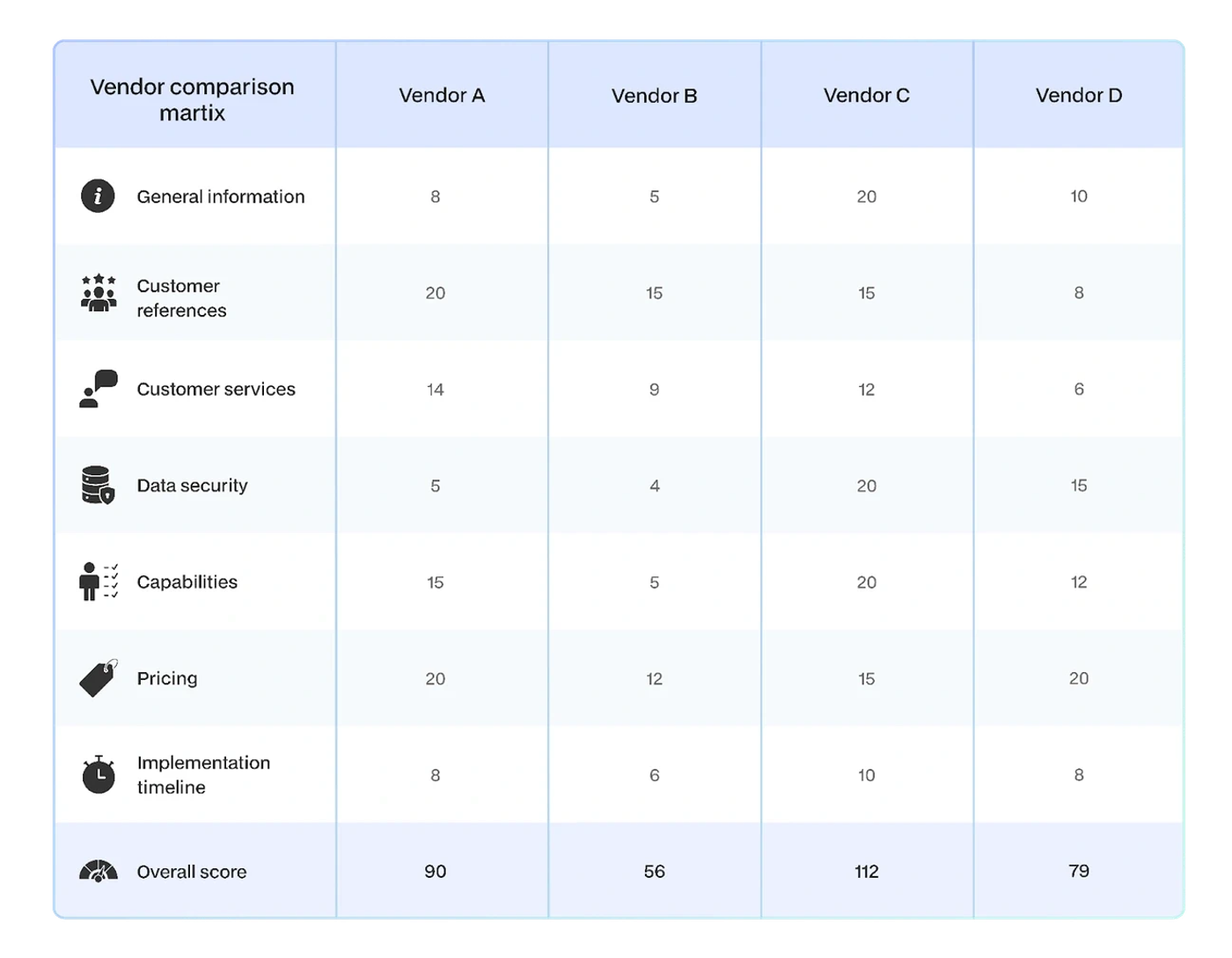 Vendor comparison matrix showing scores for Vendors A, B, C, and D across categories and overall totals.