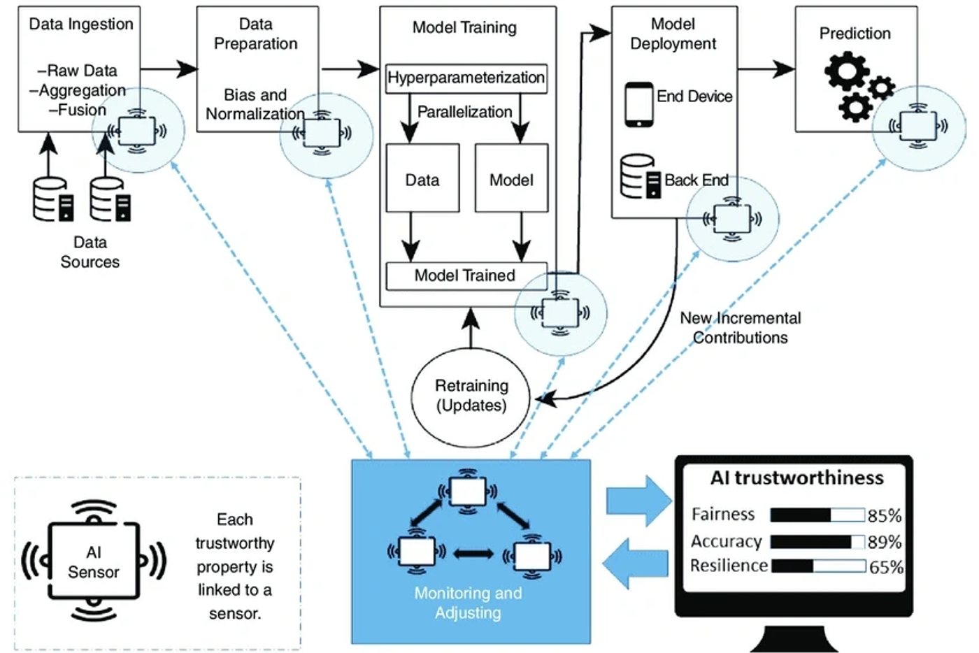 Flowchart illustrating AI data strategy from ingestion to prediction with monitoring, retraining, and trustworthiness metrics.