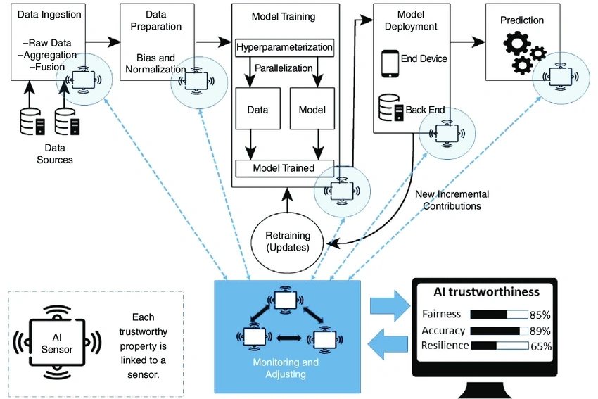 Flowchart illustrating AI data strategy from ingestion to prediction with monitoring, retraining, and trustworthiness metrics.