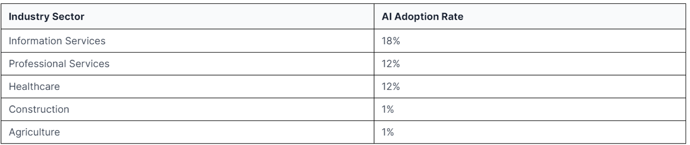 Industry adoption rates show clear differences: