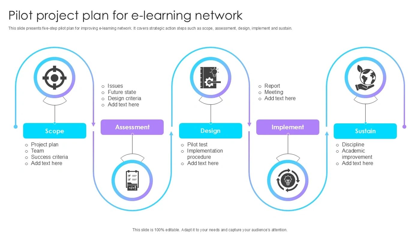 Flowchart of five-step pilot project plan for e-learning network including scope, assessment, design, implement, and sustain stages.