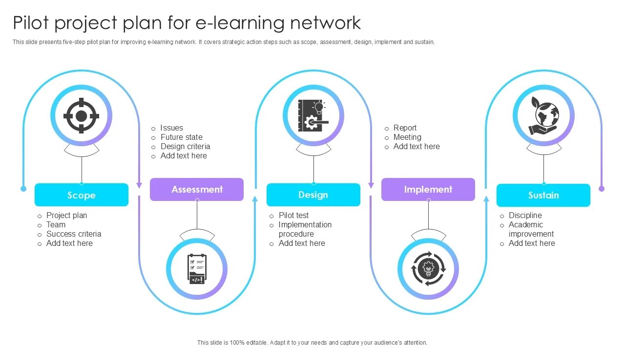 Flowchart of five-step pilot project plan for e-learning network including scope, assessment, design, implement, and sustain stages.