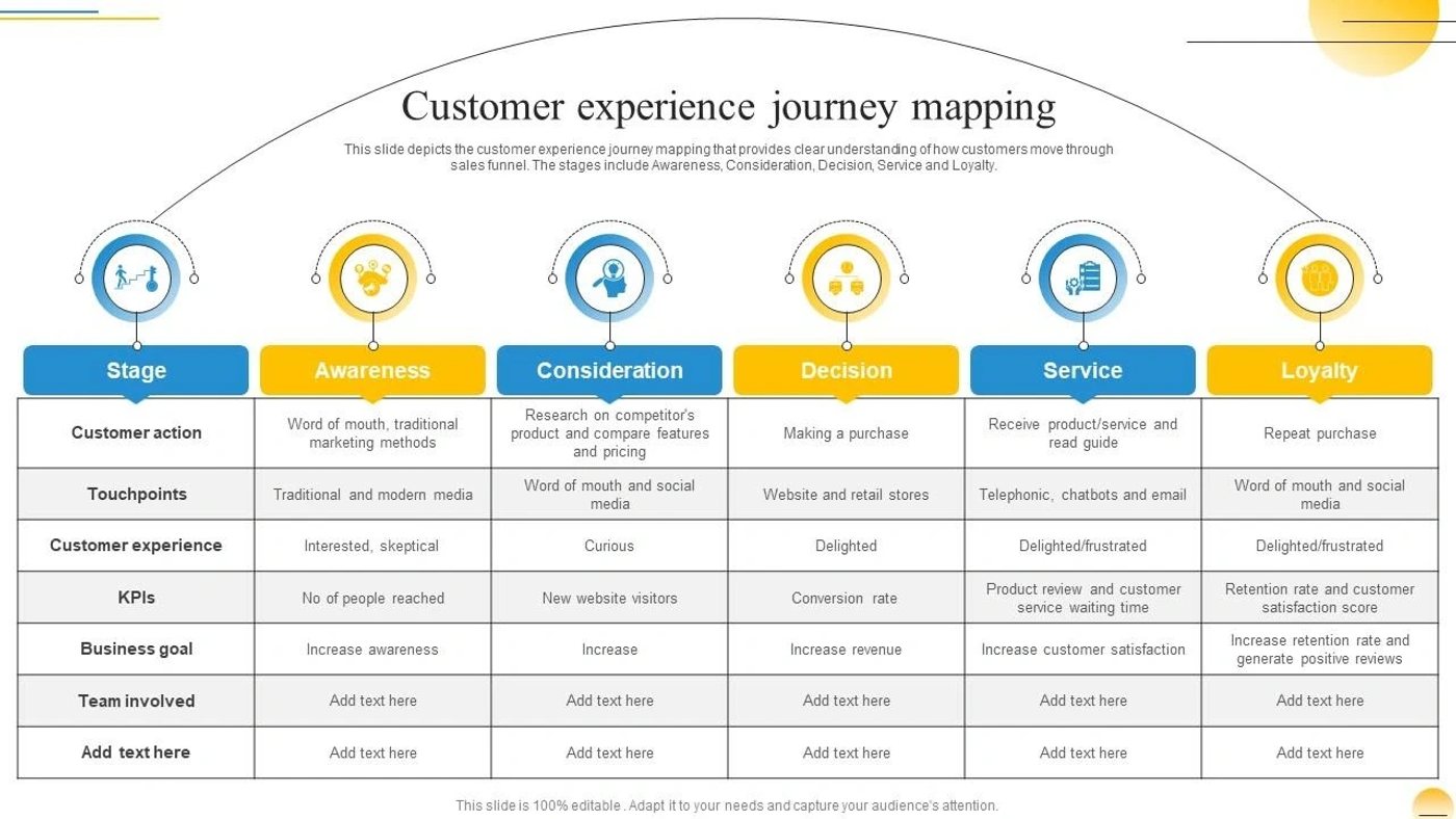 Customer experience journey mapping showing stages from awareness to loyalty with actions, touchpoints, KPIs, and business goals.