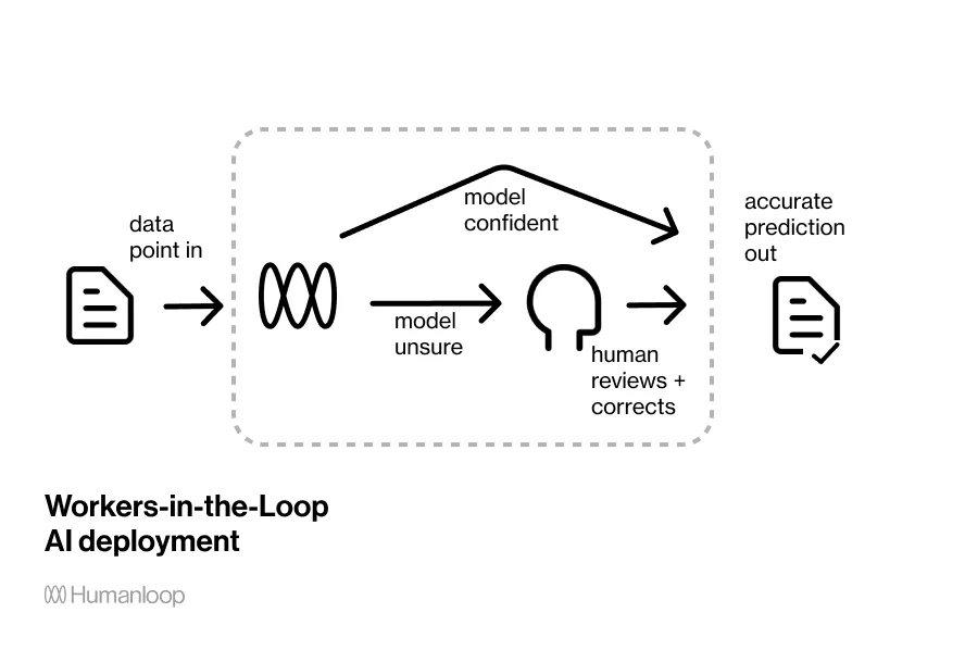 Diagram showing human-in-the-loop AI where humans review and correct uncertain model predictions for accuracy.