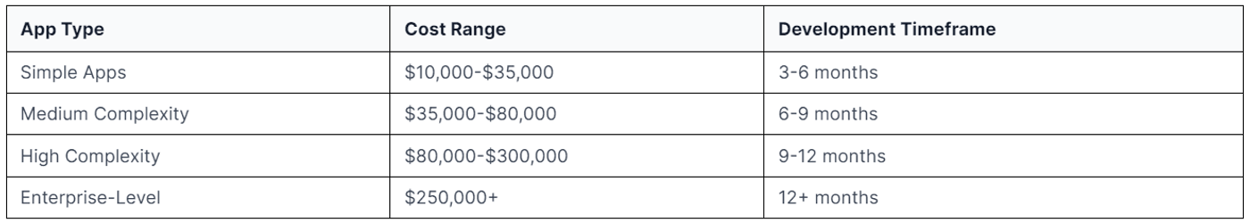 React Native app development cost