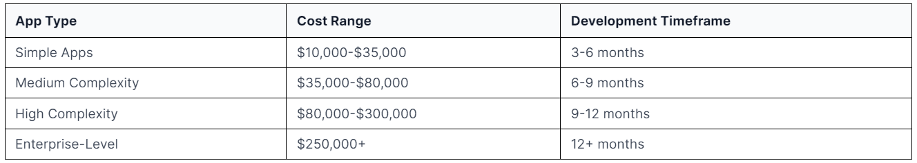 React Native app development cost