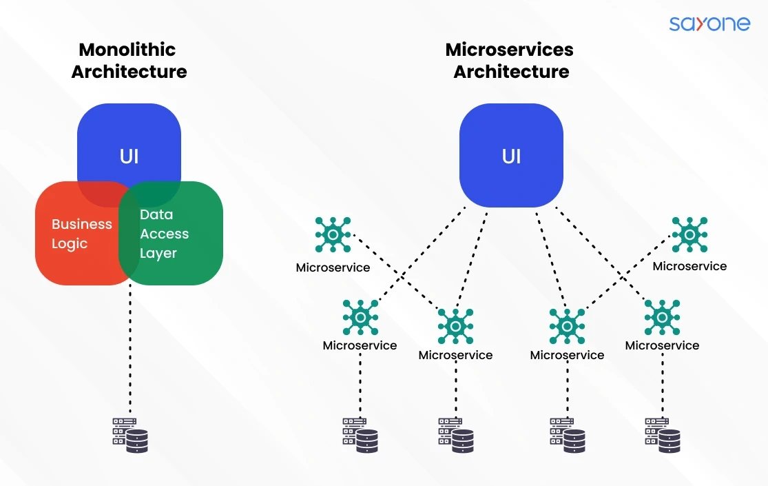 Diagram comparing Monolithic Architecture with combined UI, Business Logic, and Data Access to Microservices Architecture with separate services.