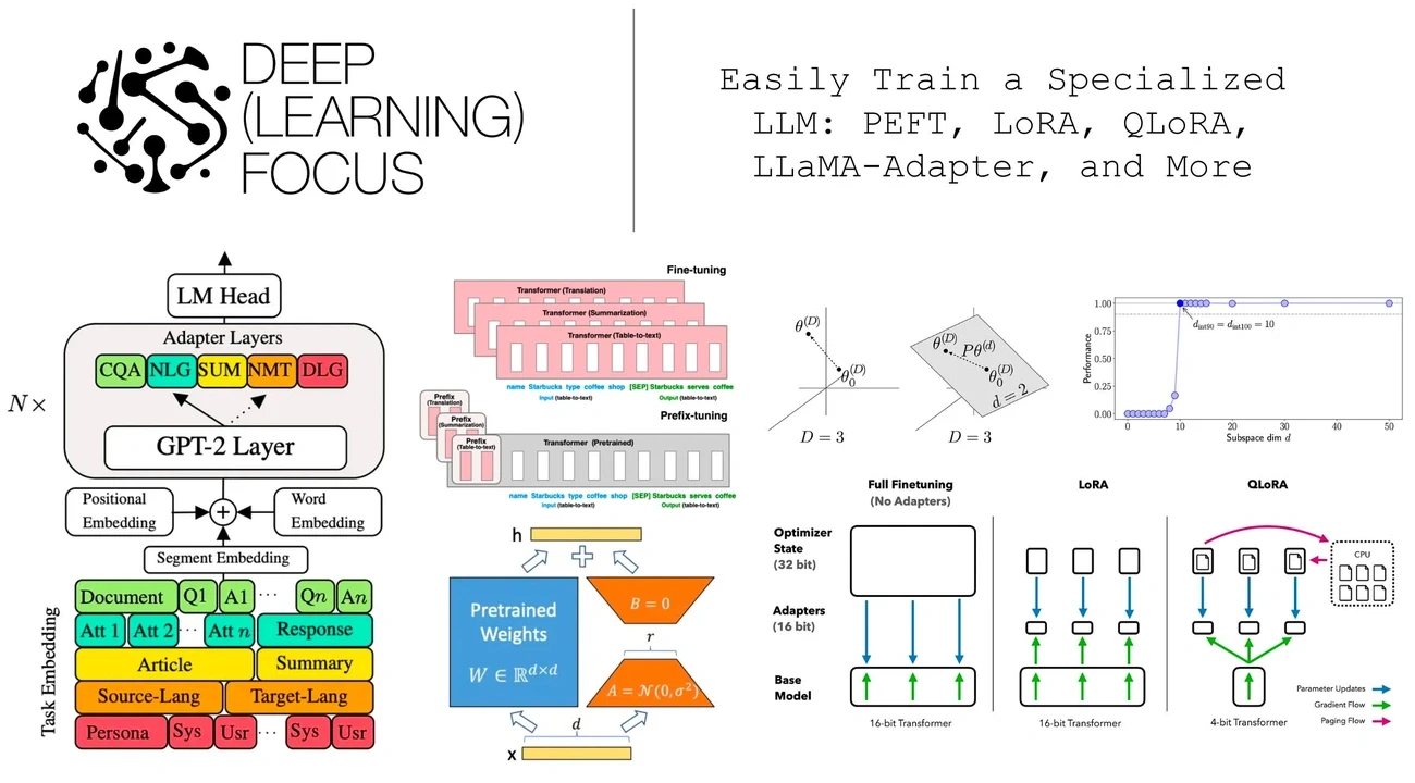 Diagram illustrating methods like PEFT, LoRA, QLoRA, and LLaMA-Adapter for training specialized large language models efficiently.