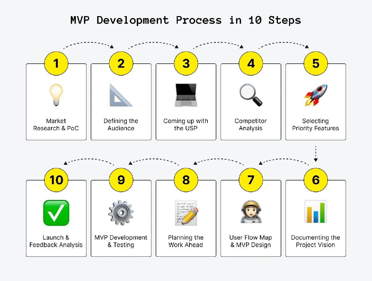 Flowchart illustrating the 10-step MVP development process for startups, from market research to launch and feedback analysis.