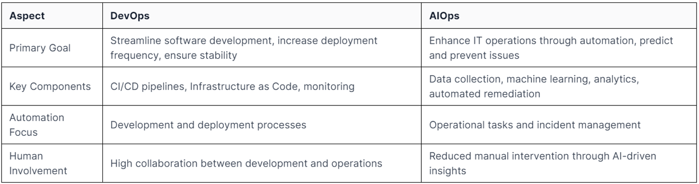 These methodologies differ in several ways: