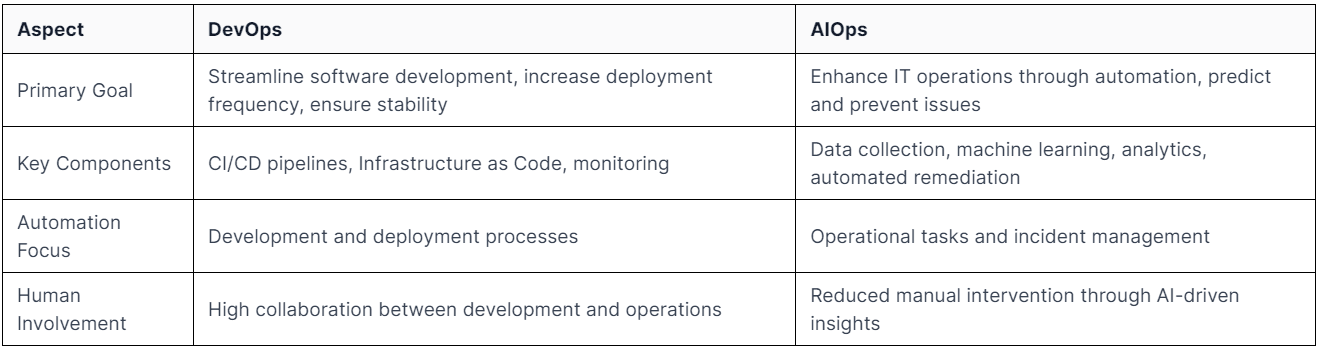 These methodologies differ in several ways: