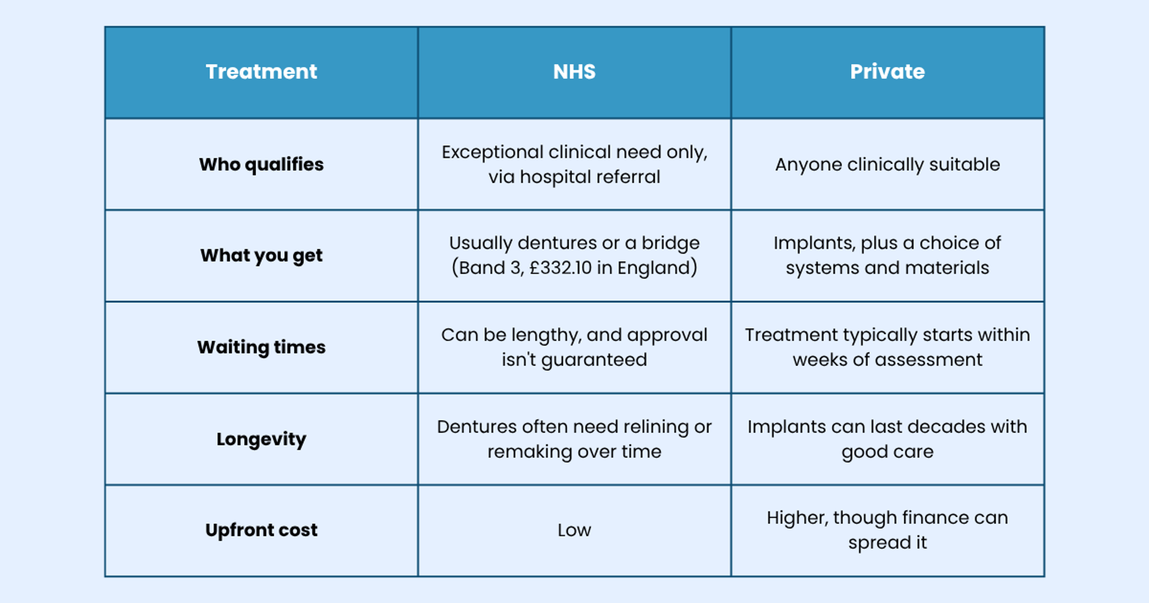Comparison table of NHS dental implants vs private implant treatment covering eligibility, cost and waiting times