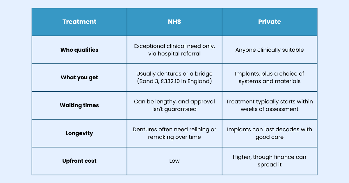 Comparison table of NHS dental implants vs private implant treatment covering eligibility, cost and waiting times