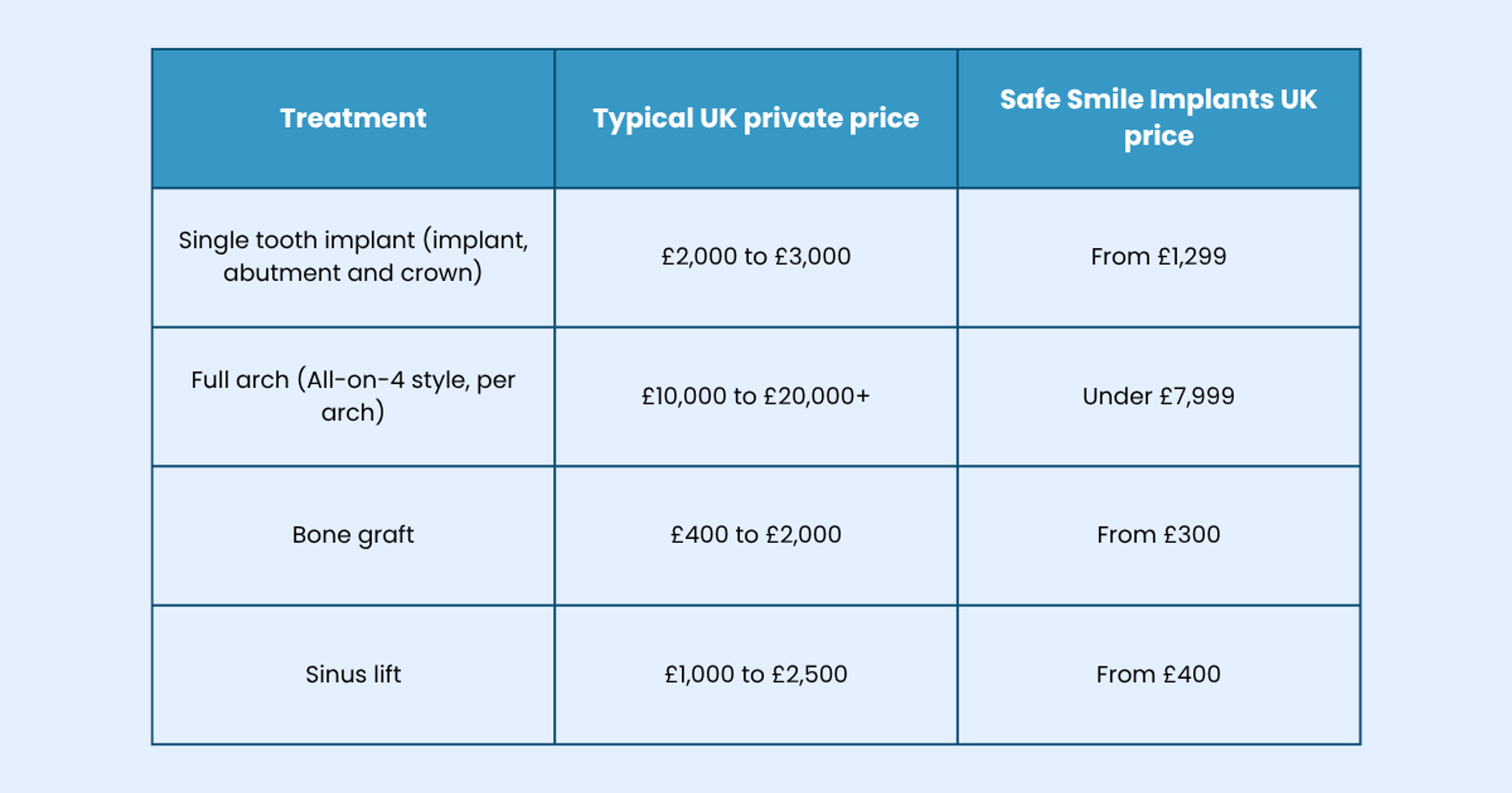 Dental implant cost UK 2026 price comparison table showing Safe Smile Implants prices versus typical private clinic prices