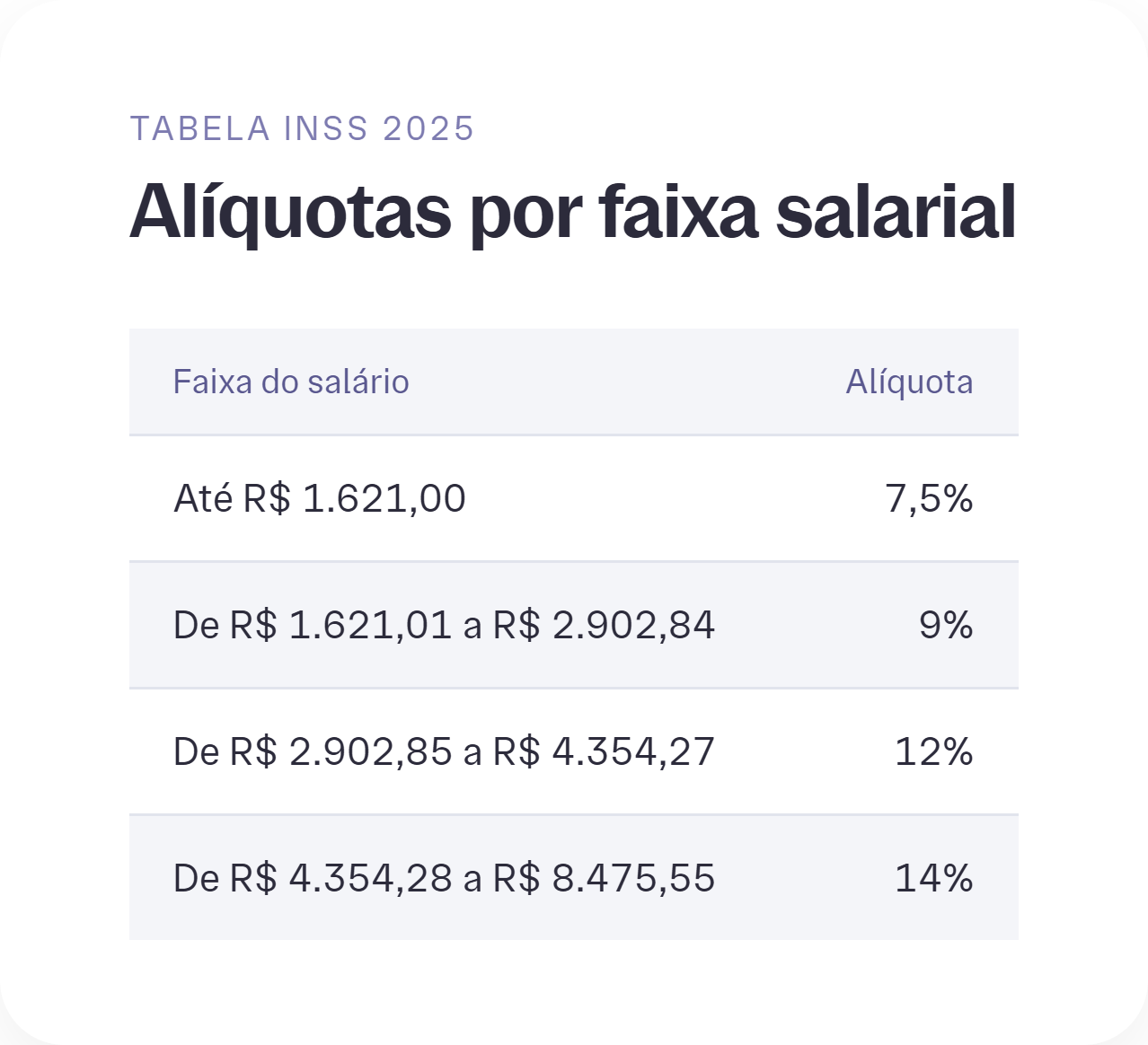 Tabela de alíquotas do INSS por faixa salarial: 7,5% até R$ 1.621,00, 9% até R$ 2.902,84, 12% até R$ 4.354,27 e 14% até R$ 8.475,55