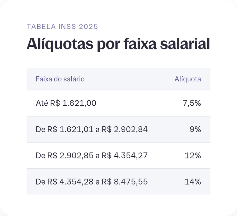 Tabela de alíquotas do INSS por faixa salarial: 7,5% até R$ 1.621,00, 9% até R$ 2.902,84, 12% até R$ 4.354,27 e 14% até R$ 8.475,55