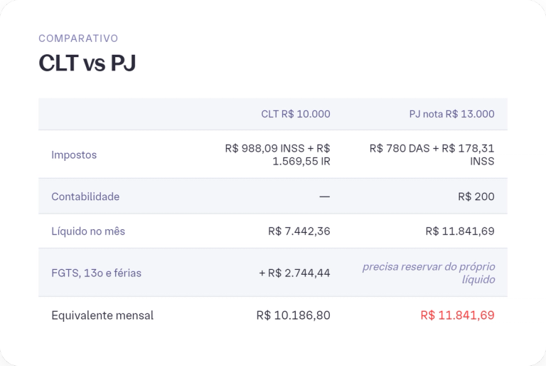 Comparativo entre CLT de R$ 10.000 e PJ com nota de R$ 13.000: o CLT equivale a R$ 10.186,80 por mês com FGTS, 13º e férias, e o PJ fica com R$ 11.841,69 antes das reservas