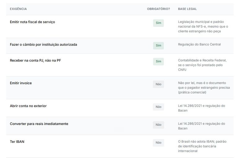 Tabela do que é obrigatório para receber do exterior como PJ: nota fiscal de serviço, câmbio por instituição autorizada e recebimento na conta PJ são obrigatórios, invoice, conta no exterior, conversão imediata e IBAN não são