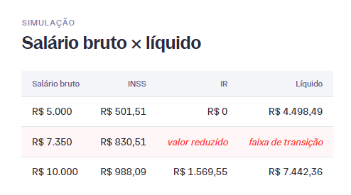 Simulação de salário bruto e líquido: R$ 5.000 fica com R$ 4.498,49 sem IR, R$ 7.350 cai na faixa de transição com IR reduzido e R$ 10.000 fica com R$ 7.442,36